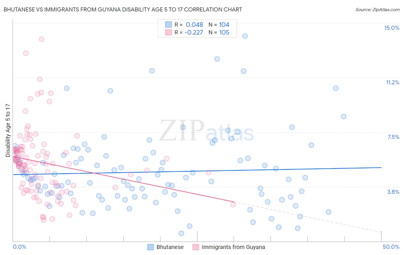 Bhutanese vs Immigrants from Guyana Disability Age 5 to 17