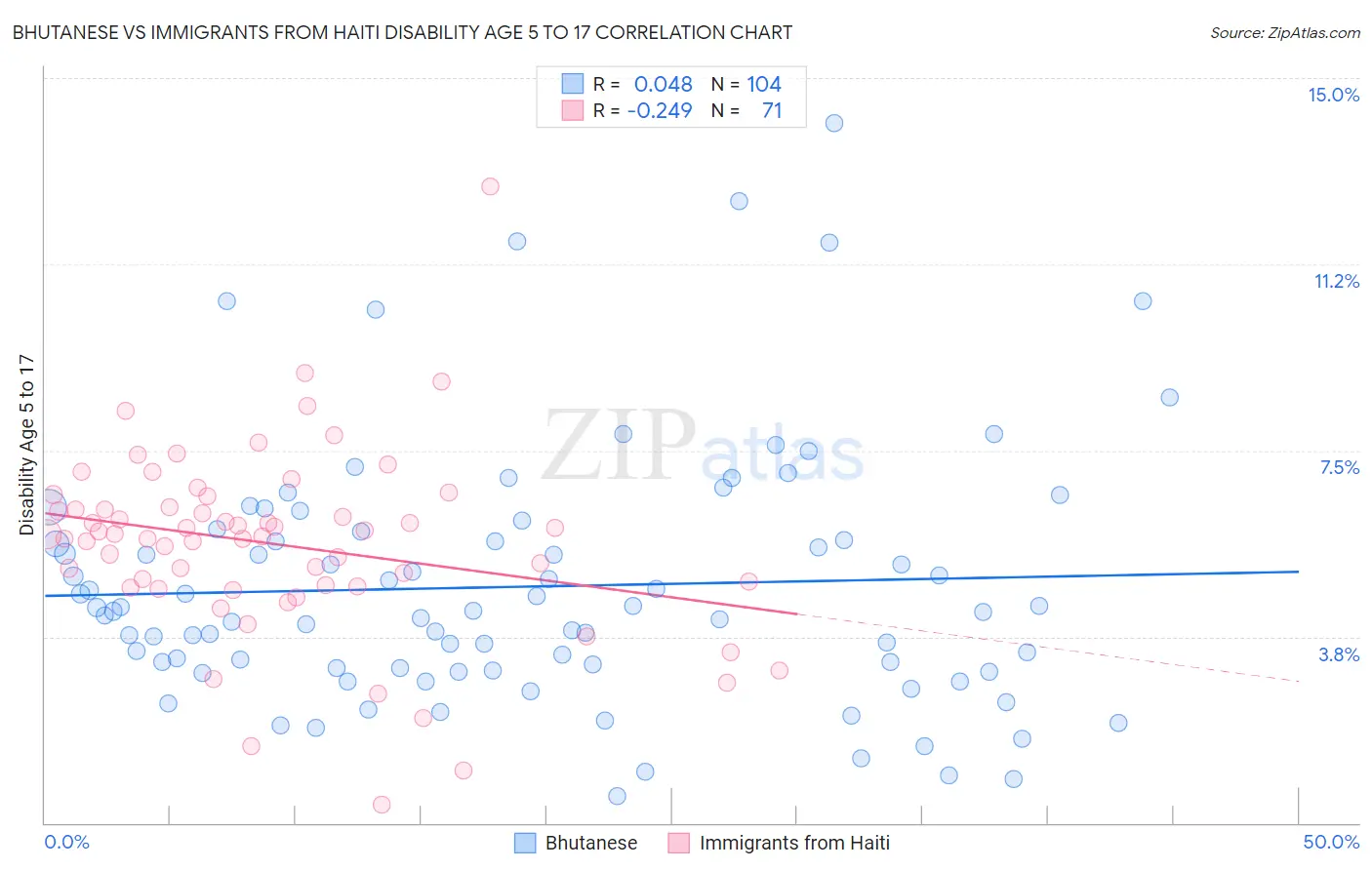 Bhutanese vs Immigrants from Haiti Disability Age 5 to 17