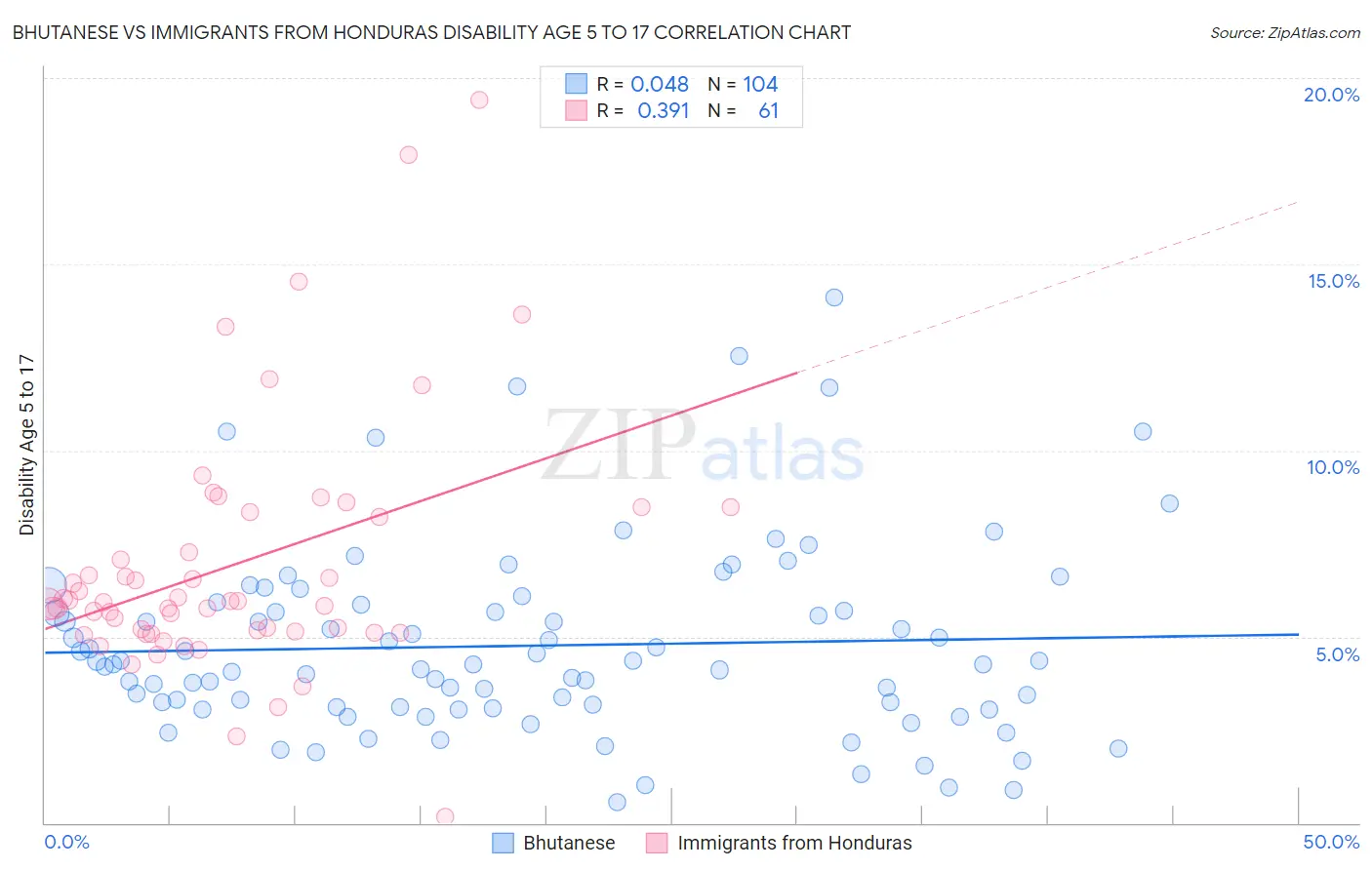 Bhutanese vs Immigrants from Honduras Disability Age 5 to 17