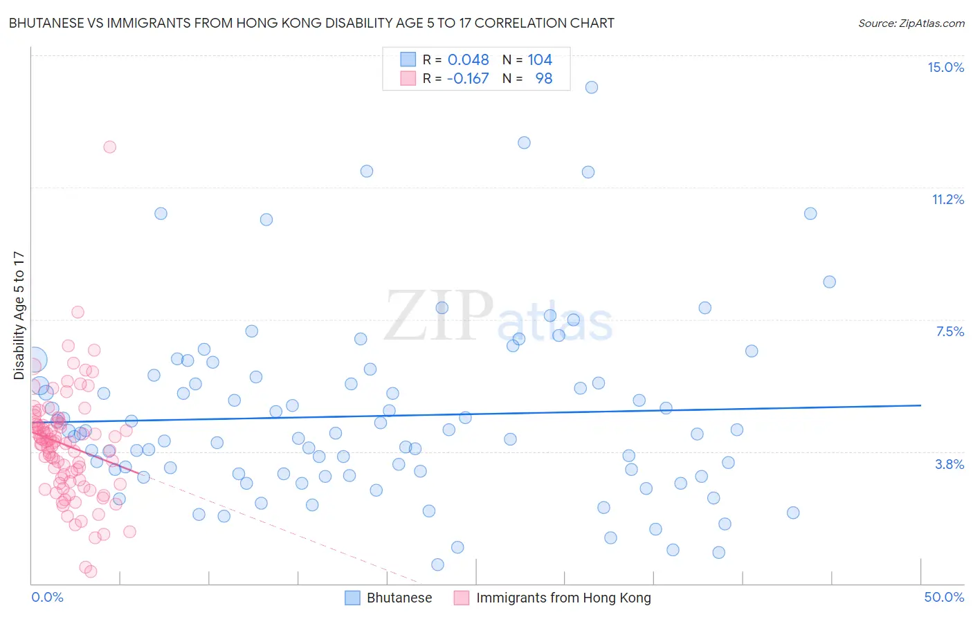 Bhutanese vs Immigrants from Hong Kong Disability Age 5 to 17