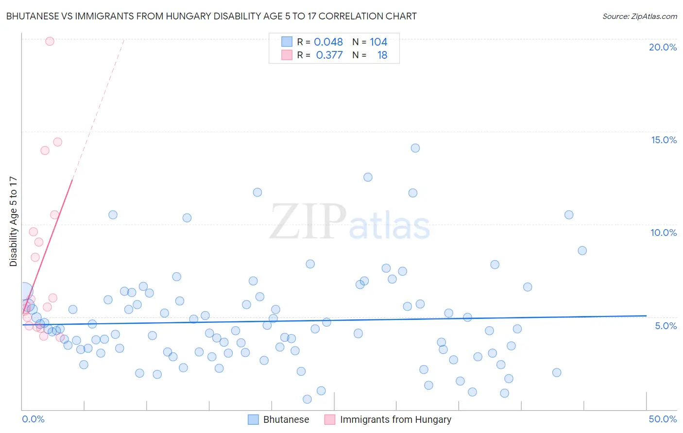 Bhutanese vs Immigrants from Hungary Disability Age 5 to 17