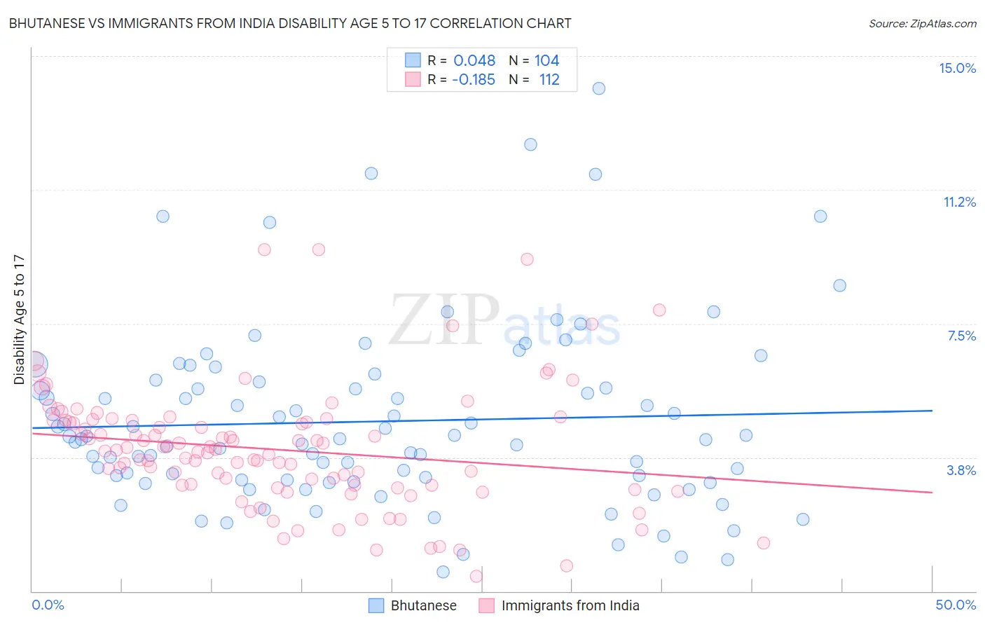 Bhutanese vs Immigrants from India Disability Age 5 to 17