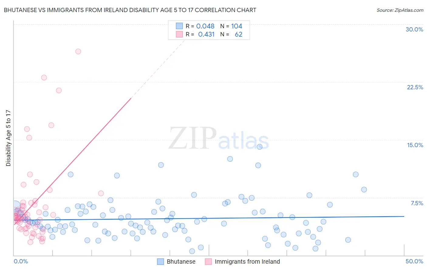 Bhutanese vs Immigrants from Ireland Disability Age 5 to 17