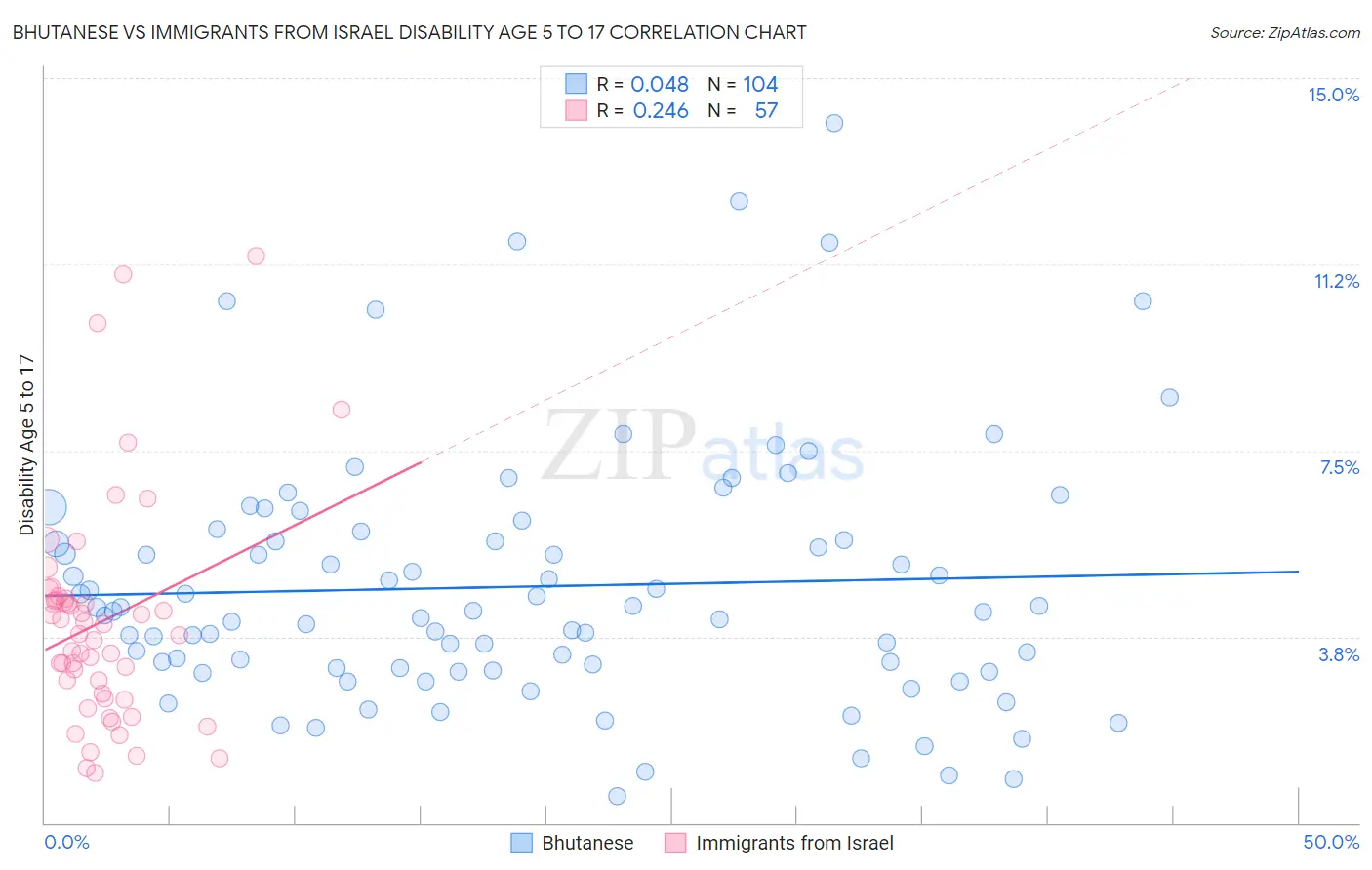 Bhutanese vs Immigrants from Israel Disability Age 5 to 17