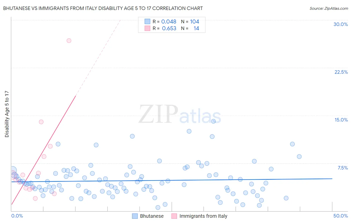 Bhutanese vs Immigrants from Italy Disability Age 5 to 17