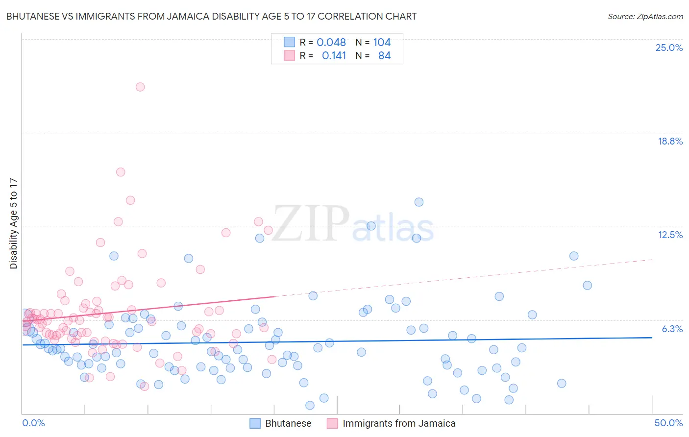Bhutanese vs Immigrants from Jamaica Disability Age 5 to 17