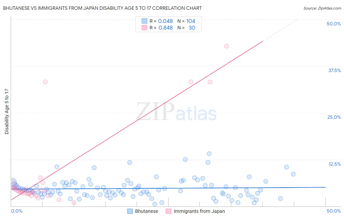 Bhutanese vs Immigrants from Japan Disability Age 5 to 17