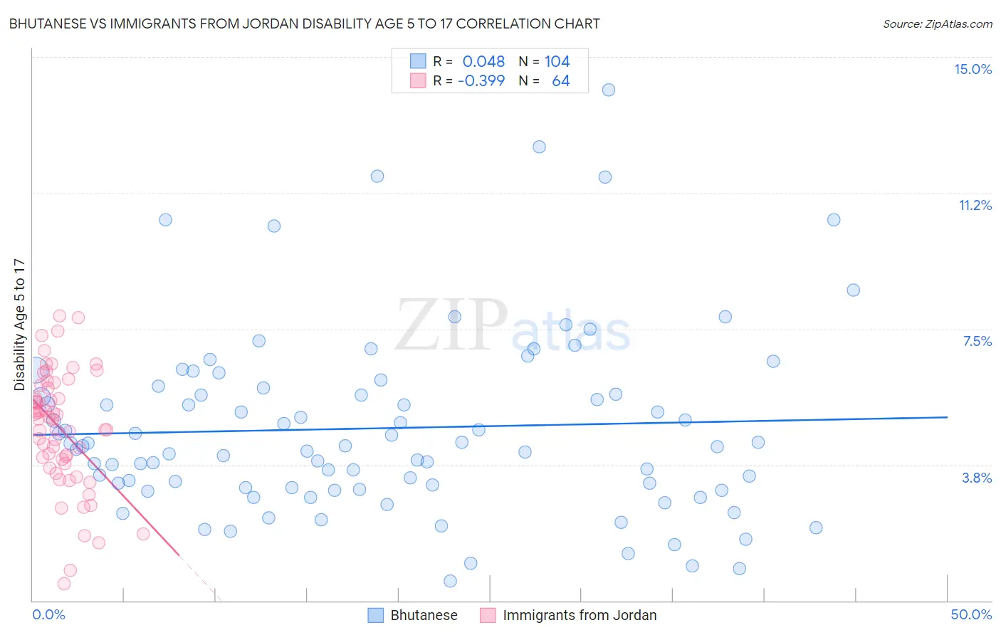 Bhutanese vs Immigrants from Jordan Disability Age 5 to 17