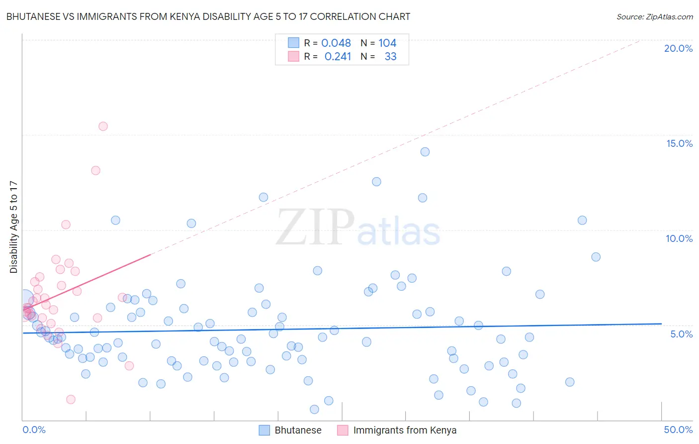 Bhutanese vs Immigrants from Kenya Disability Age 5 to 17