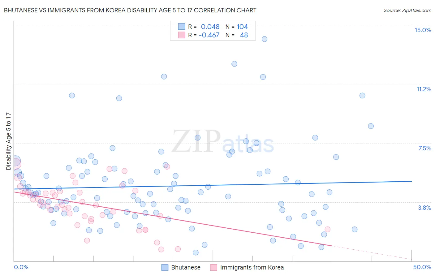 Bhutanese vs Immigrants from Korea Disability Age 5 to 17
