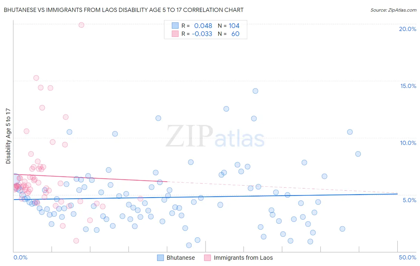 Bhutanese vs Immigrants from Laos Disability Age 5 to 17
