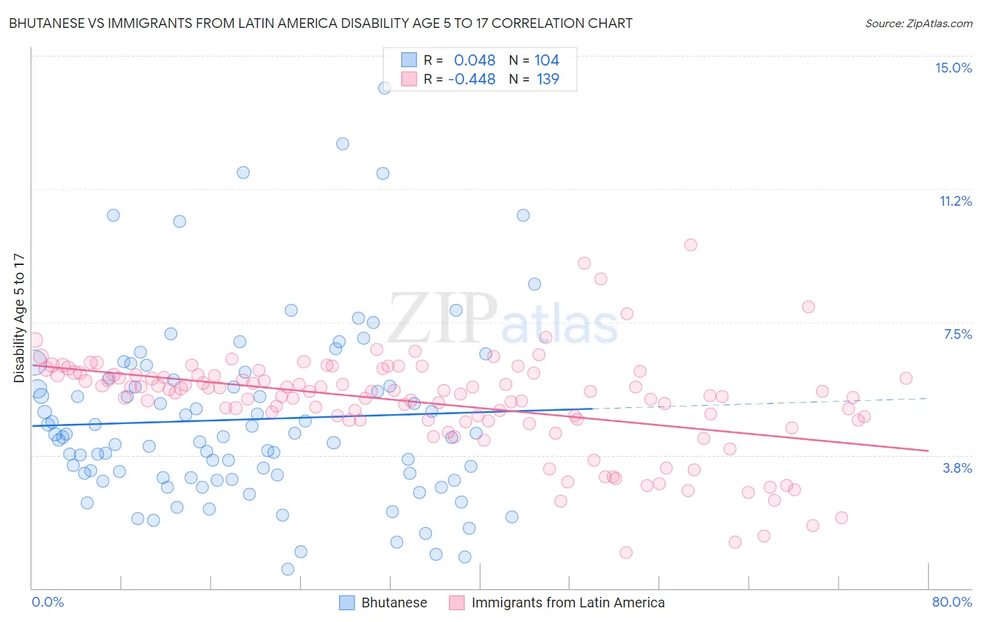 Bhutanese vs Immigrants from Latin America Disability Age 5 to 17