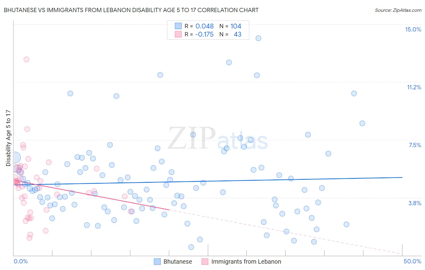 Bhutanese vs Immigrants from Lebanon Disability Age 5 to 17