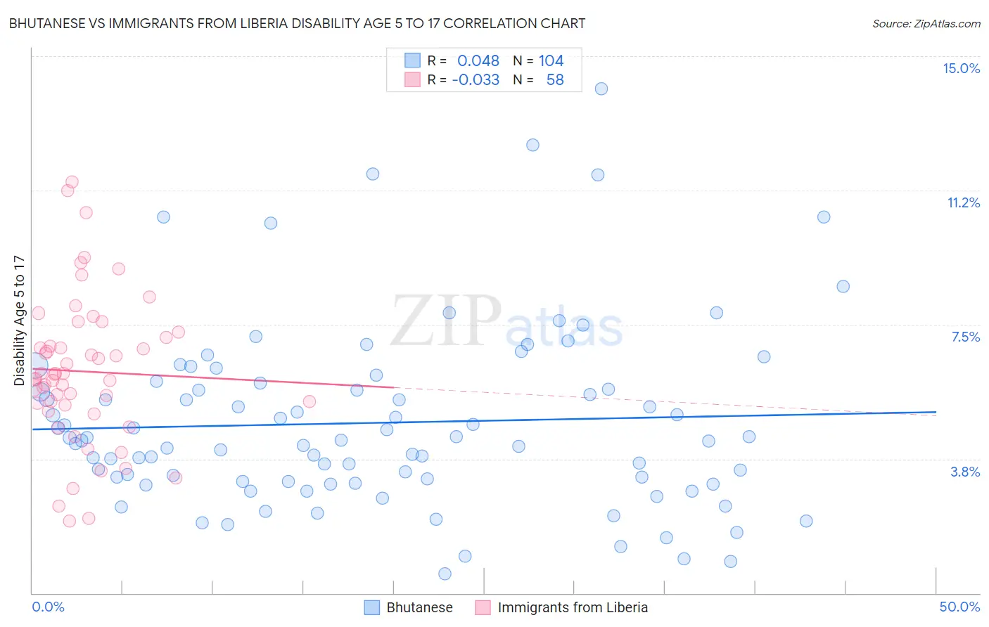 Bhutanese vs Immigrants from Liberia Disability Age 5 to 17