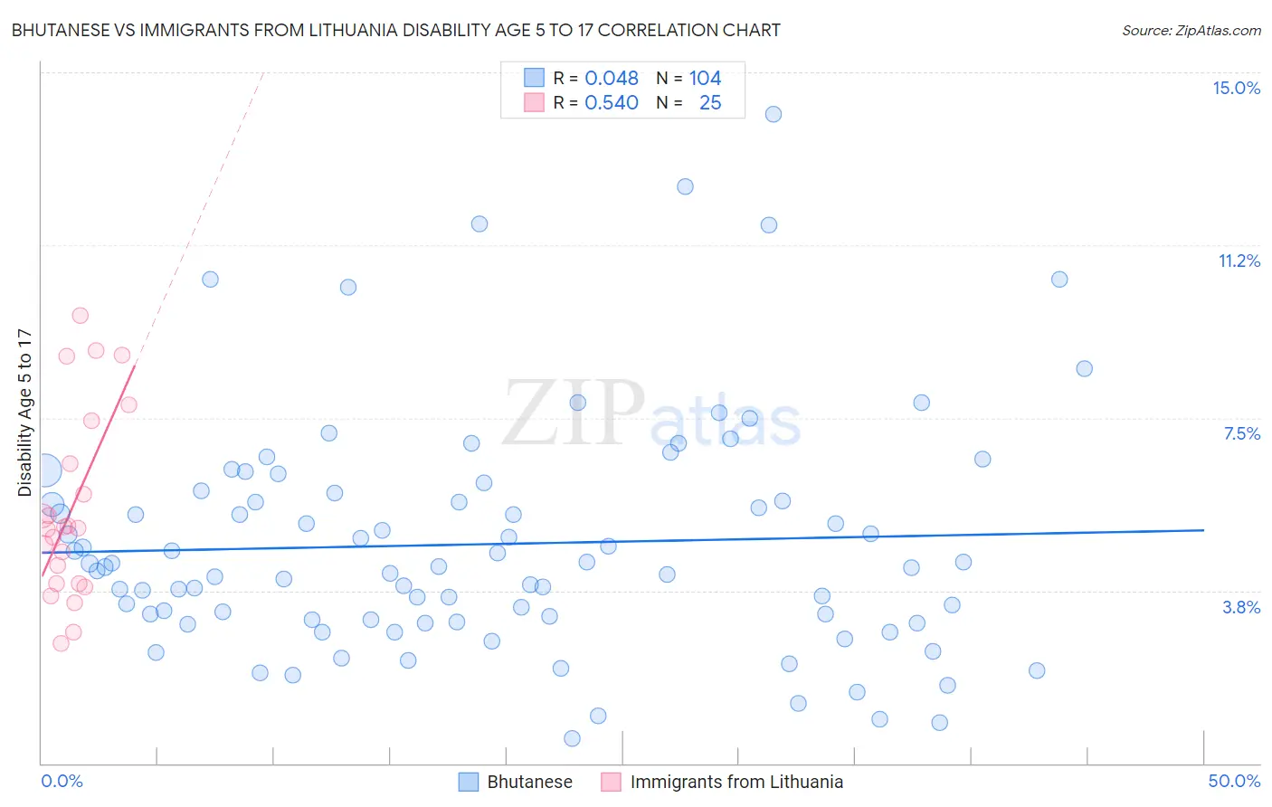 Bhutanese vs Immigrants from Lithuania Disability Age 5 to 17