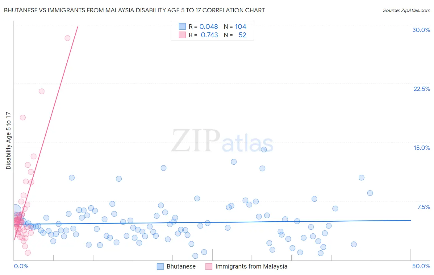 Bhutanese vs Immigrants from Malaysia Disability Age 5 to 17