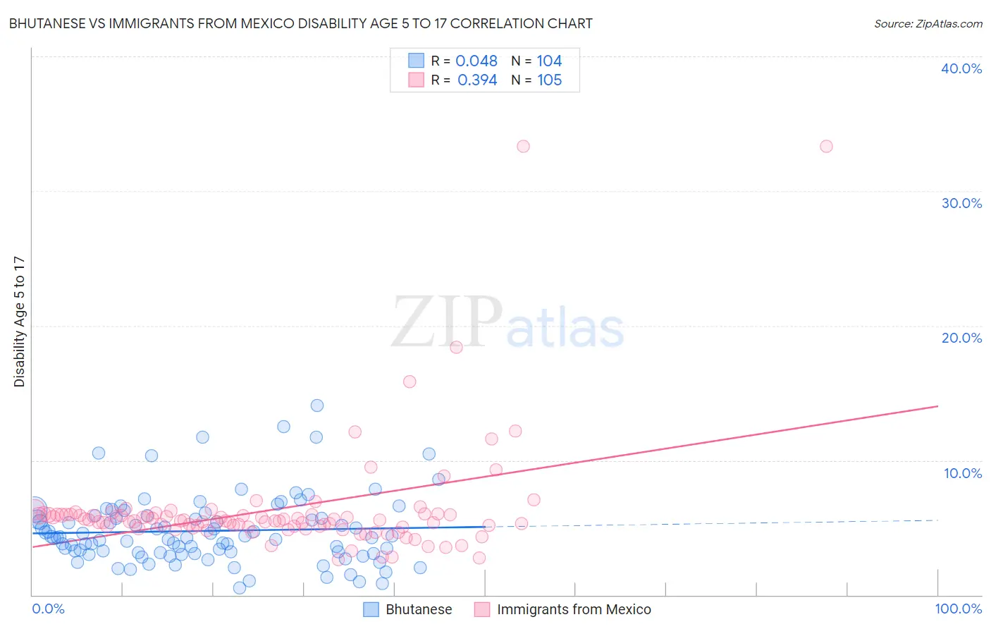 Bhutanese vs Immigrants from Mexico Disability Age 5 to 17