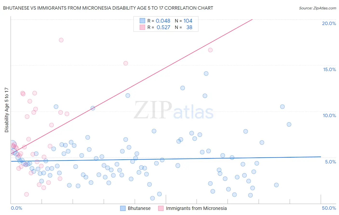 Bhutanese vs Immigrants from Micronesia Disability Age 5 to 17