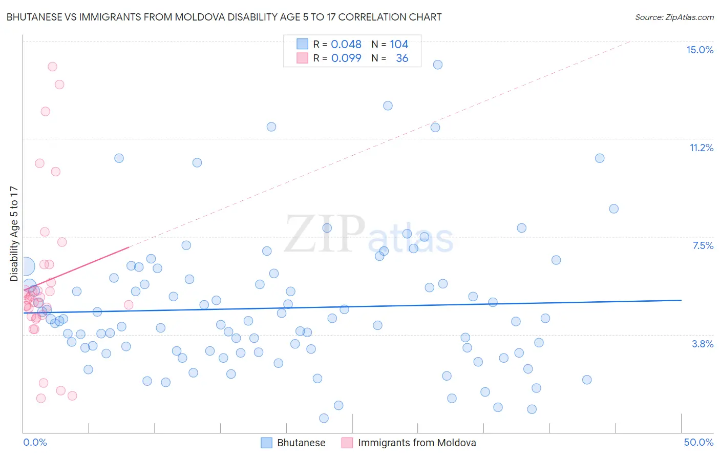 Bhutanese vs Immigrants from Moldova Disability Age 5 to 17