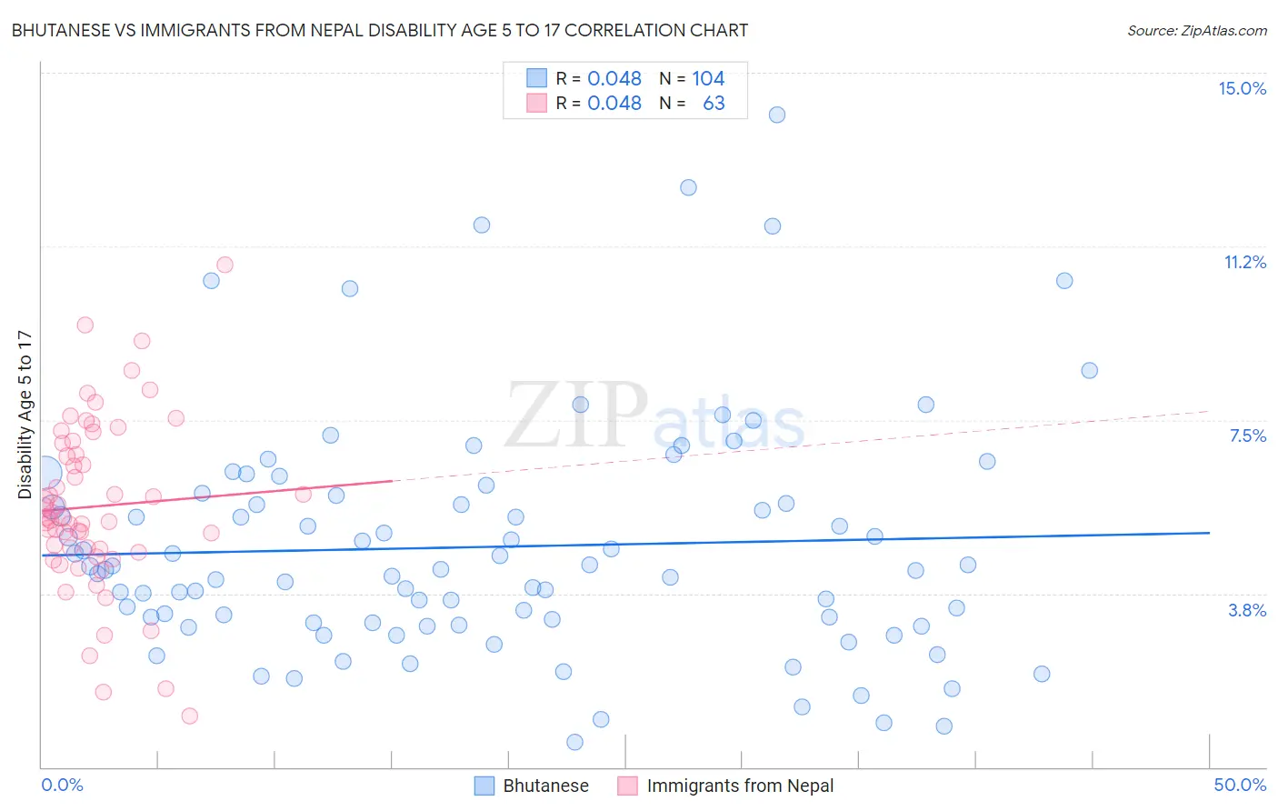 Bhutanese vs Immigrants from Nepal Disability Age 5 to 17