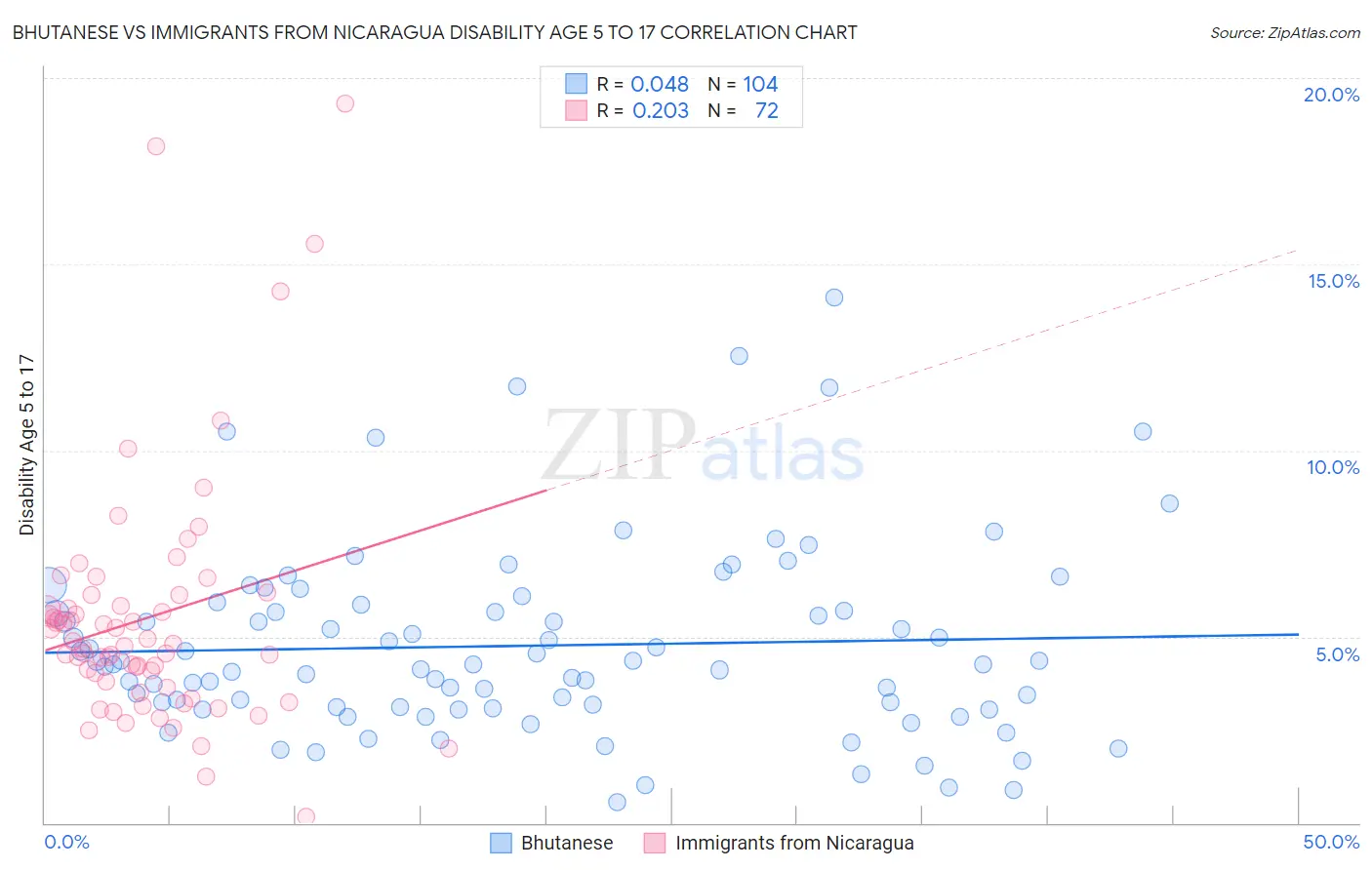 Bhutanese vs Immigrants from Nicaragua Disability Age 5 to 17