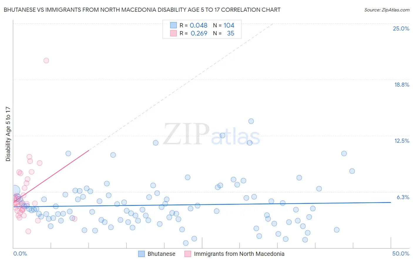 Bhutanese vs Immigrants from North Macedonia Disability Age 5 to 17