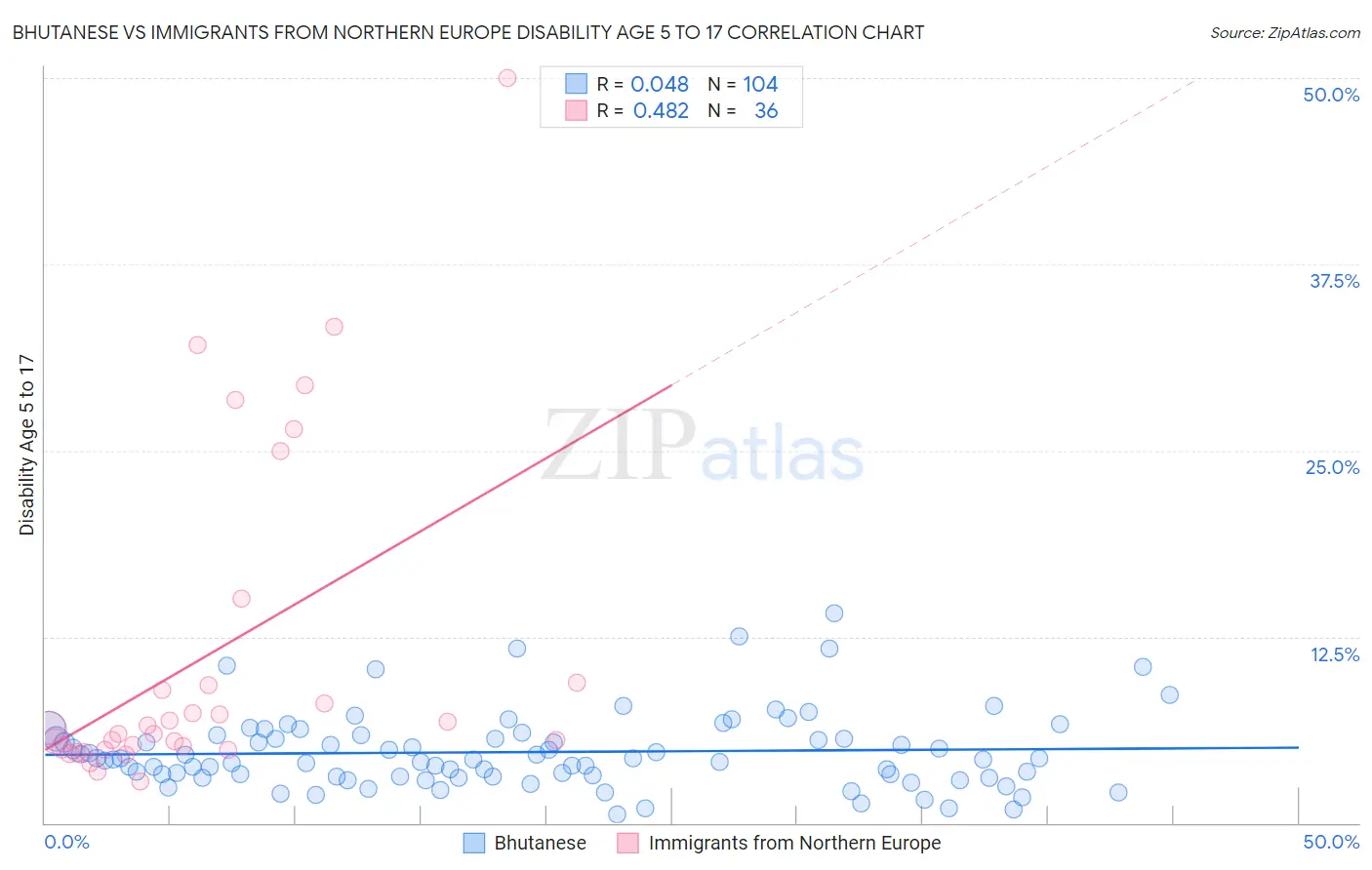 Bhutanese vs Immigrants from Northern Europe Disability Age 5 to 17