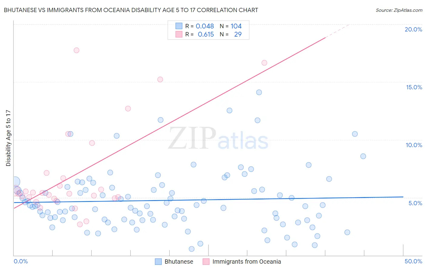Bhutanese vs Immigrants from Oceania Disability Age 5 to 17