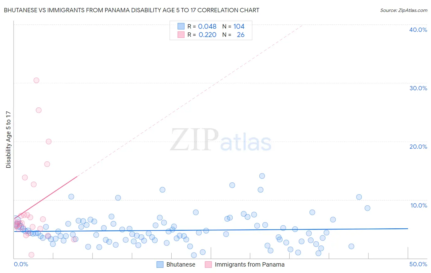 Bhutanese vs Immigrants from Panama Disability Age 5 to 17