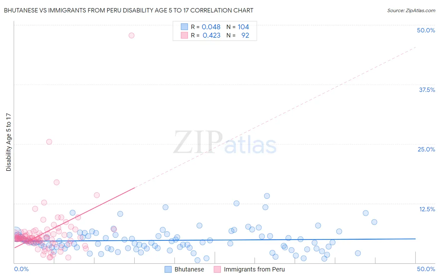 Bhutanese vs Immigrants from Peru Disability Age 5 to 17