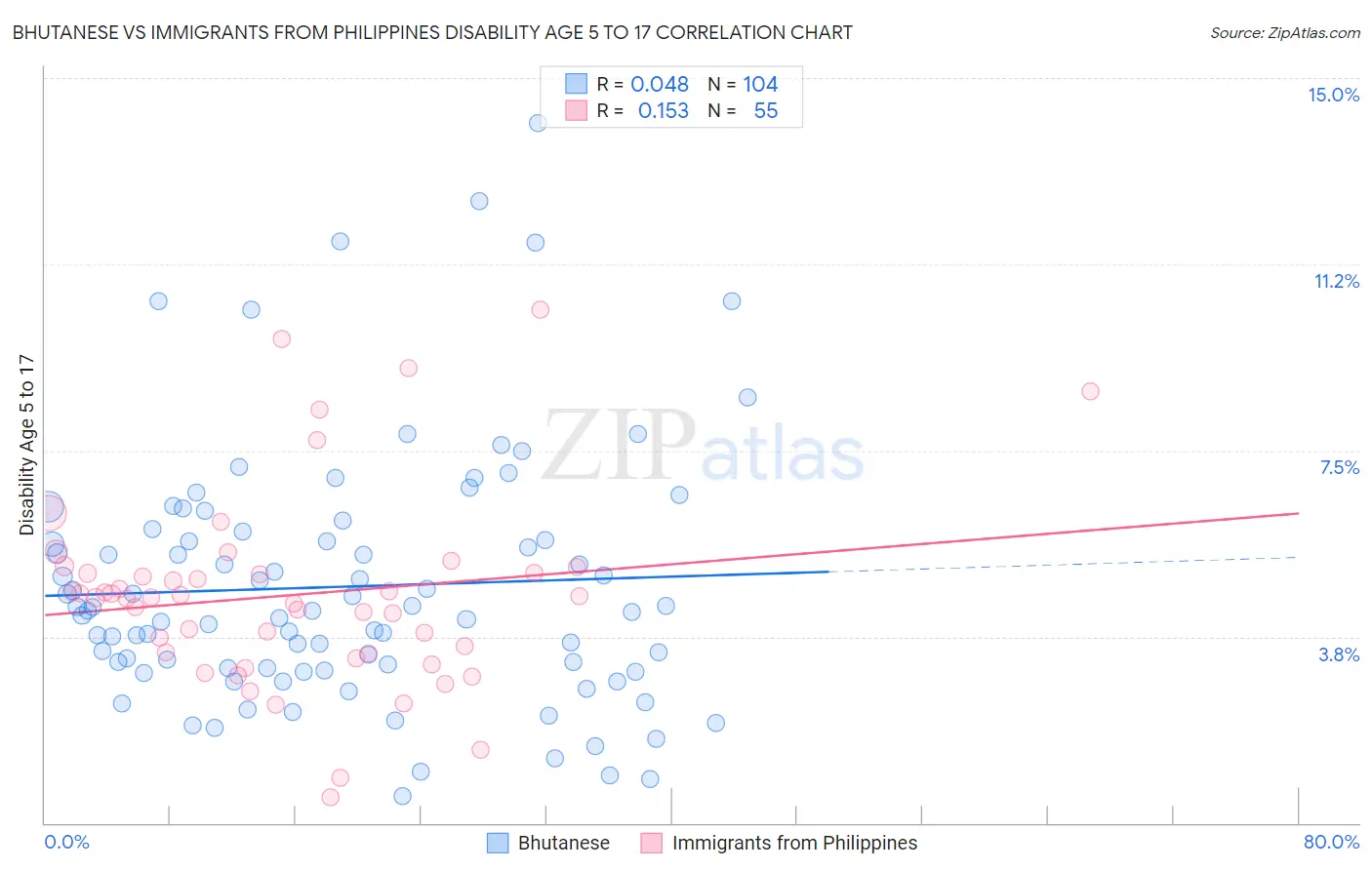 Bhutanese vs Immigrants from Philippines Disability Age 5 to 17