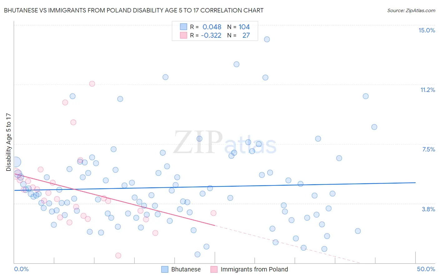 Bhutanese vs Immigrants from Poland Disability Age 5 to 17