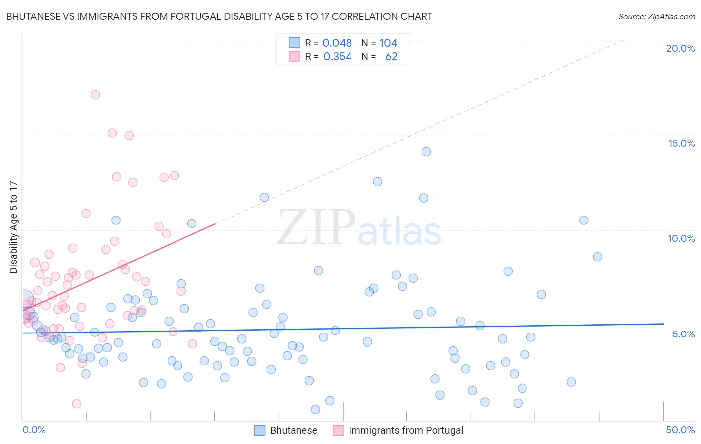 Bhutanese vs Immigrants from Portugal Disability Age 5 to 17