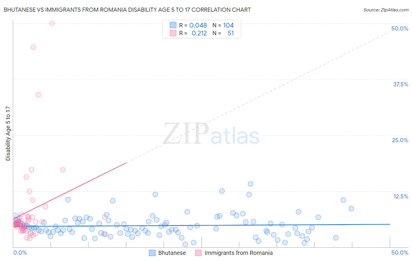 Bhutanese vs Immigrants from Romania Disability Age 5 to 17