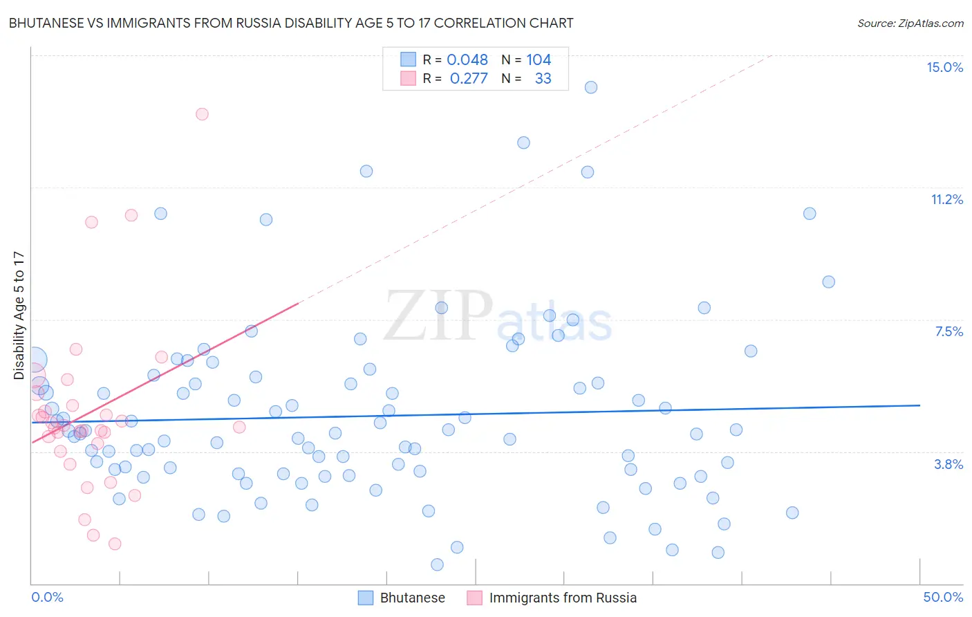 Bhutanese vs Immigrants from Russia Disability Age 5 to 17