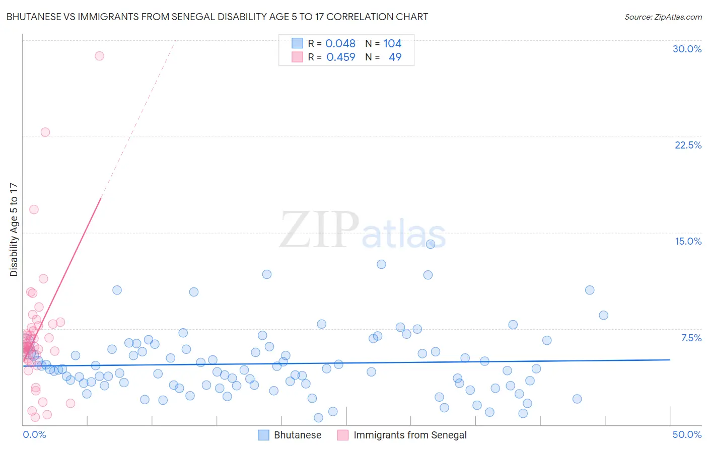 Bhutanese vs Immigrants from Senegal Disability Age 5 to 17