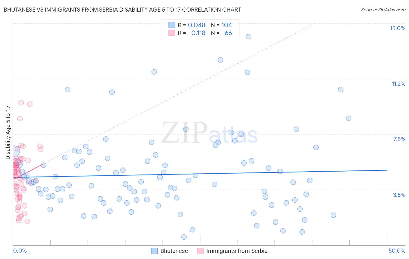 Bhutanese vs Immigrants from Serbia Disability Age 5 to 17