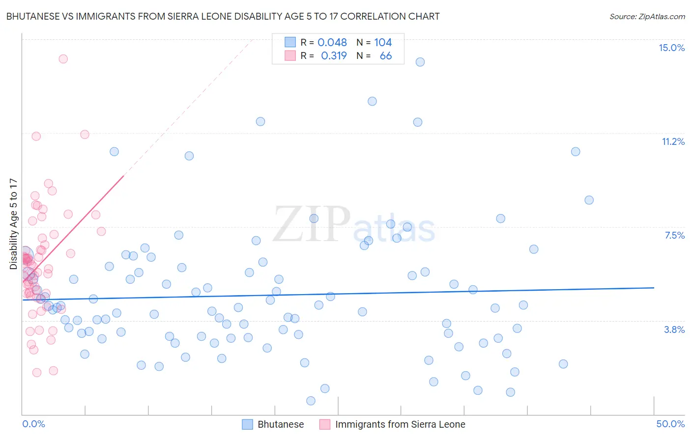 Bhutanese vs Immigrants from Sierra Leone Disability Age 5 to 17