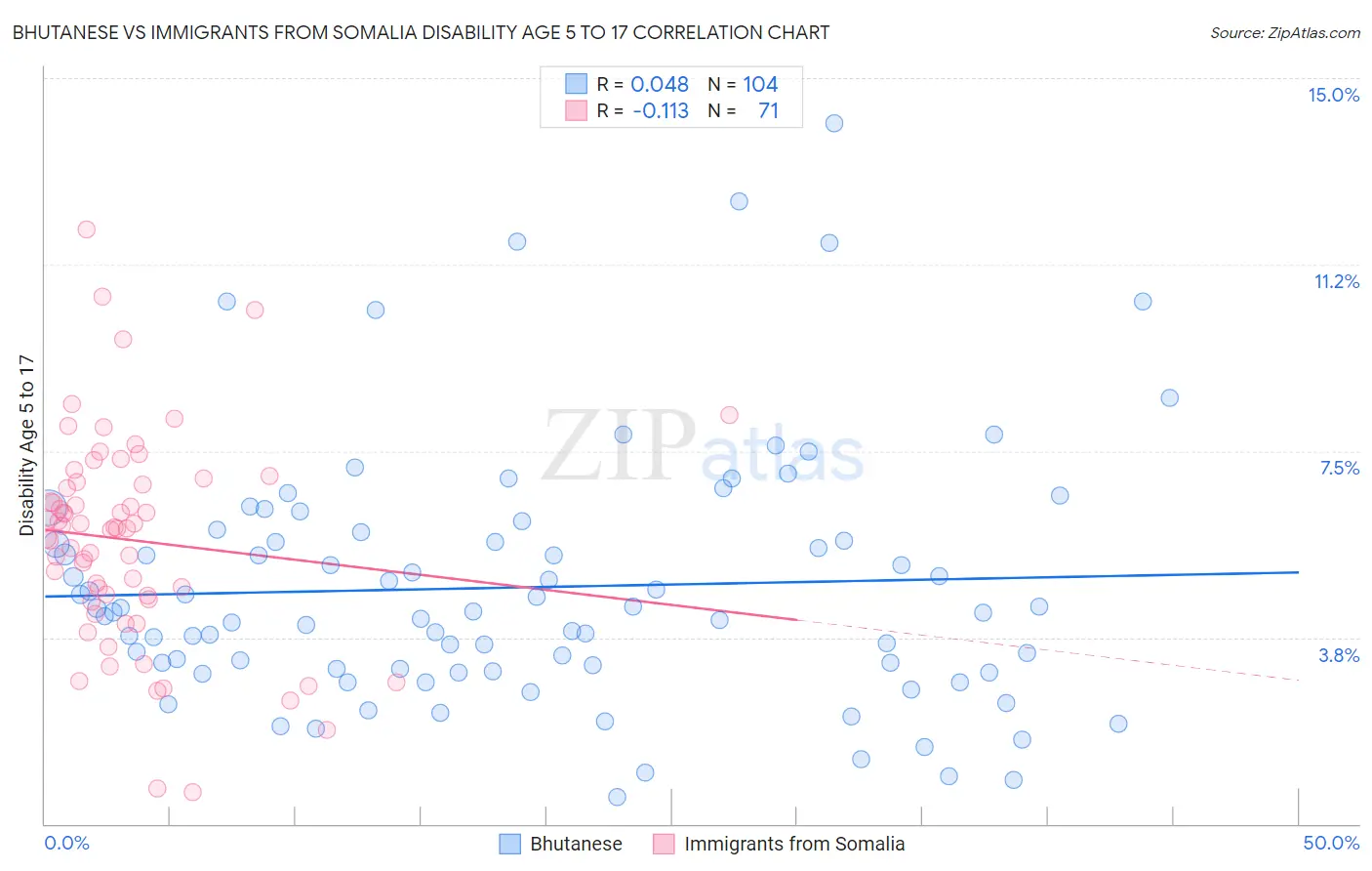 Bhutanese vs Immigrants from Somalia Disability Age 5 to 17