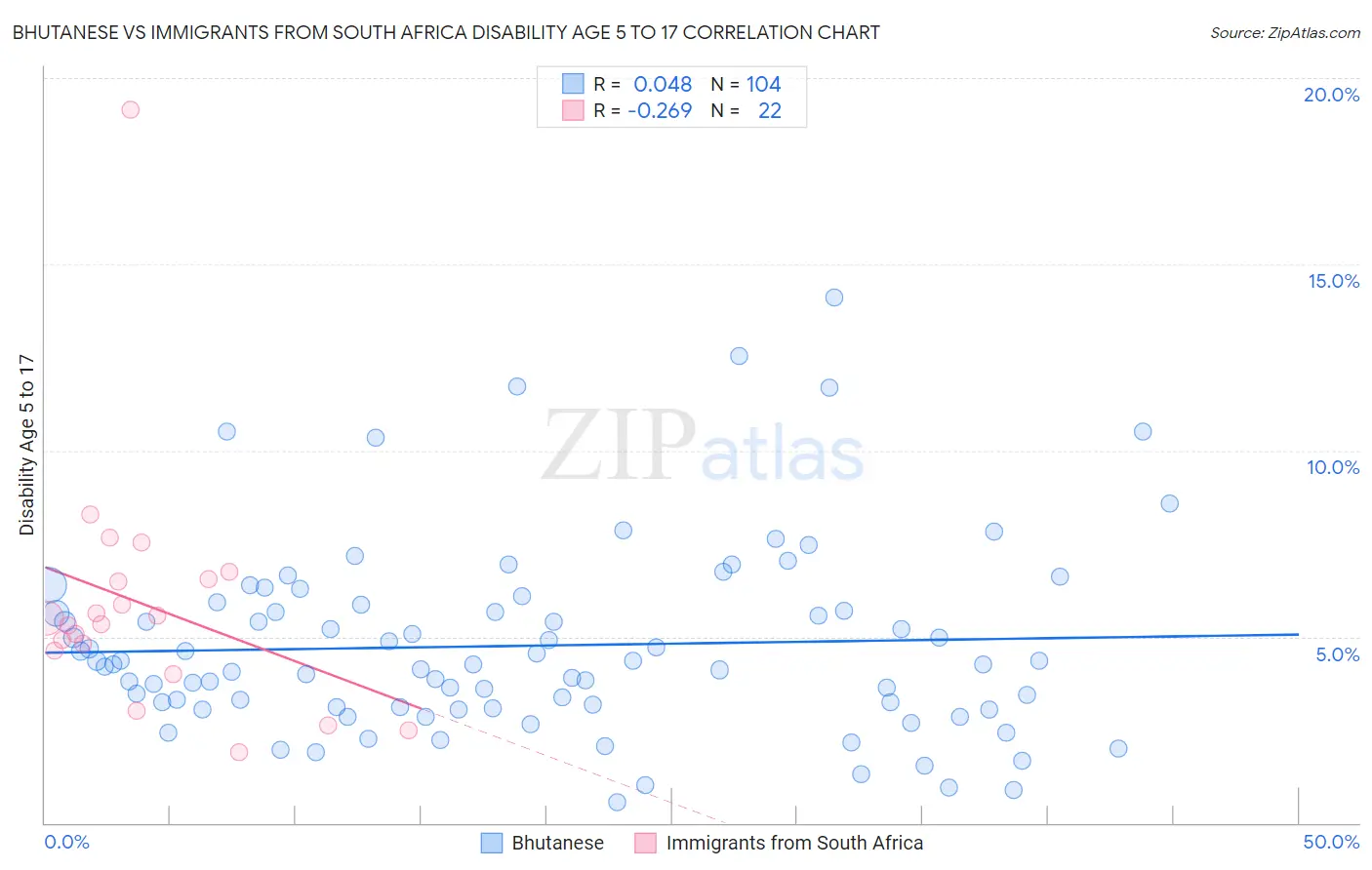 Bhutanese vs Immigrants from South Africa Disability Age 5 to 17
