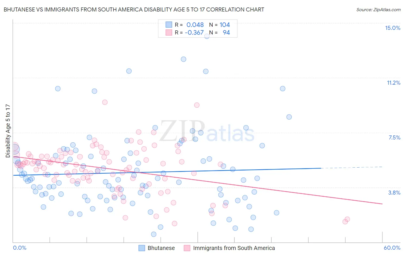 Bhutanese vs Immigrants from South America Disability Age 5 to 17