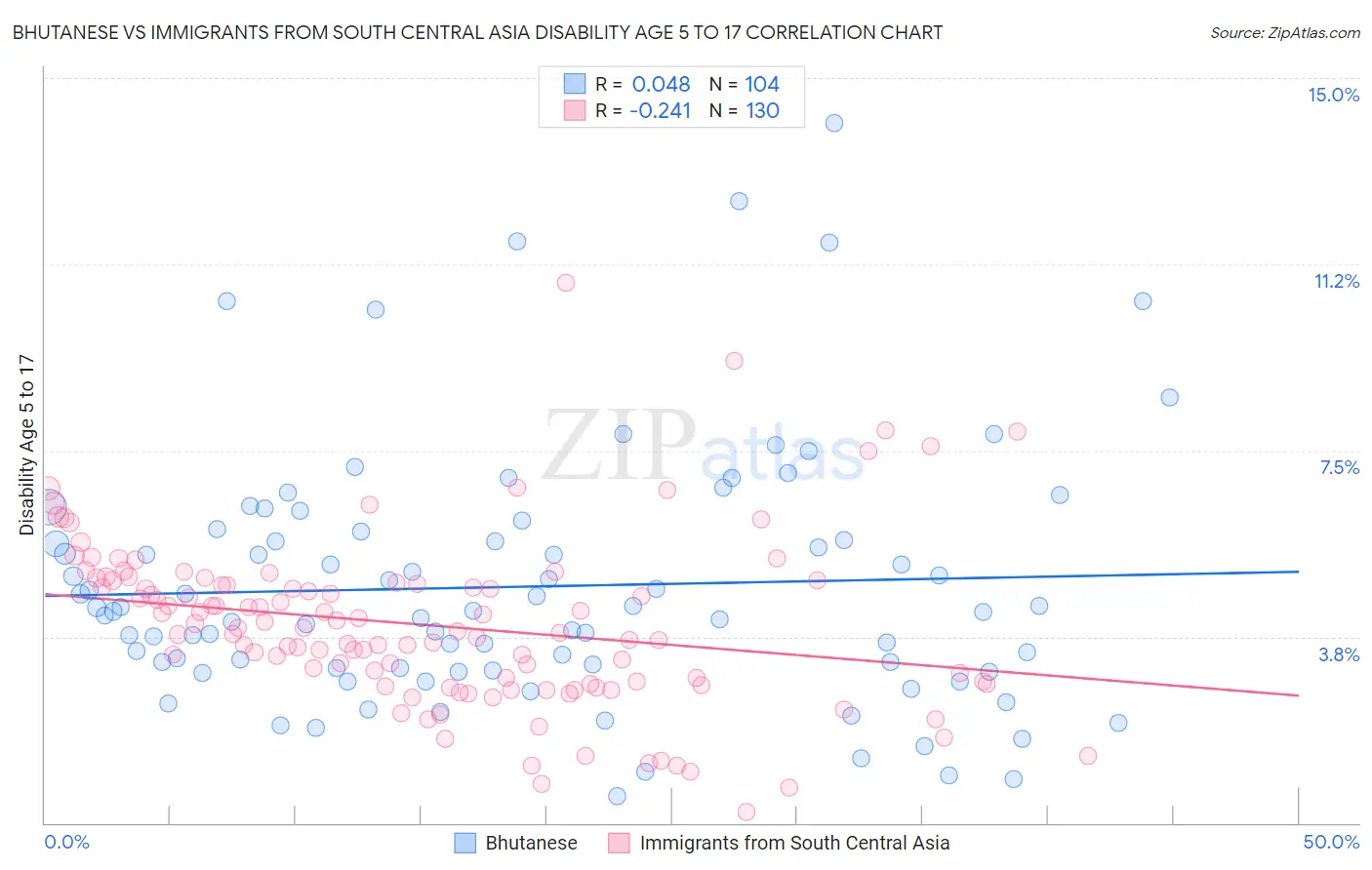 Bhutanese vs Immigrants from South Central Asia Disability Age 5 to 17
