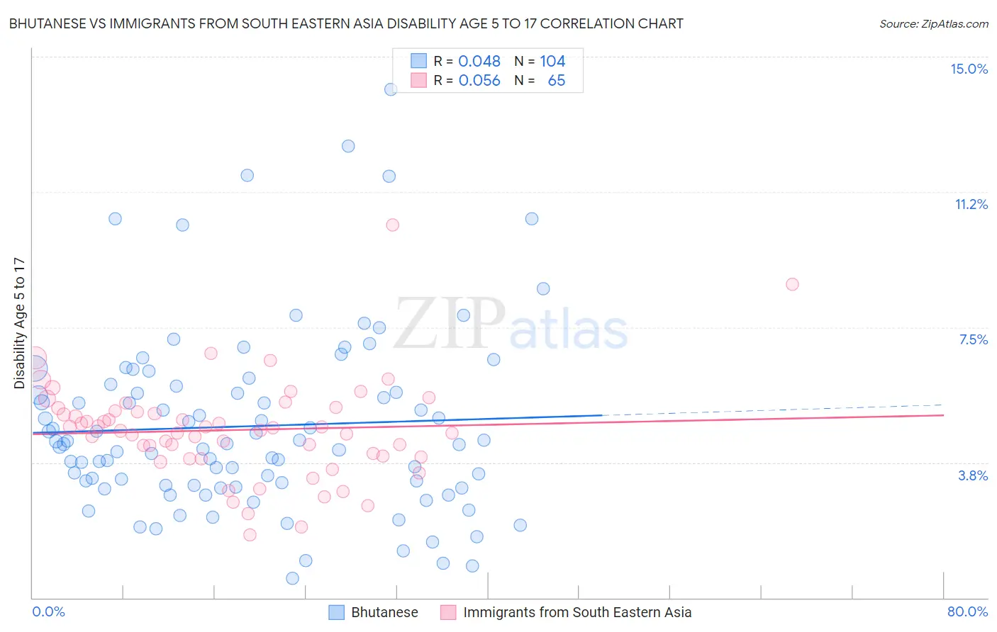 Bhutanese vs Immigrants from South Eastern Asia Disability Age 5 to 17