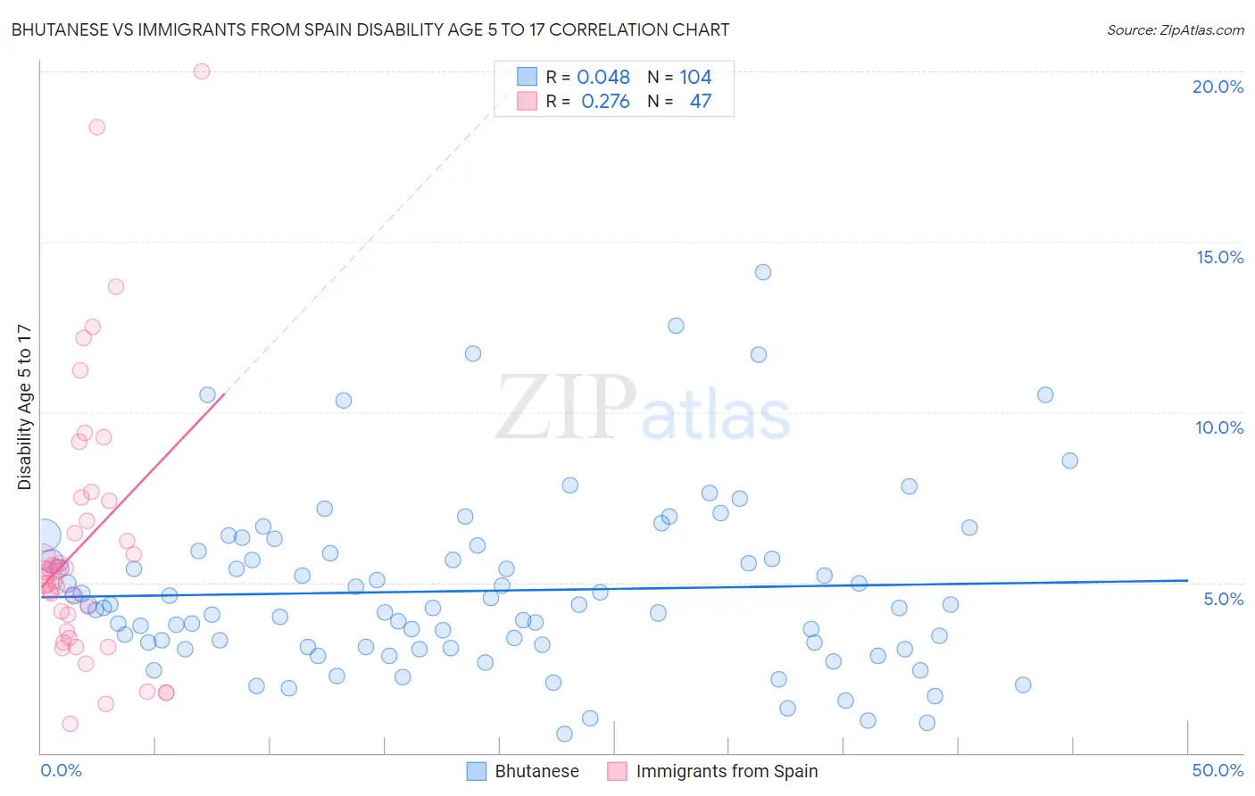 Bhutanese vs Immigrants from Spain Disability Age 5 to 17