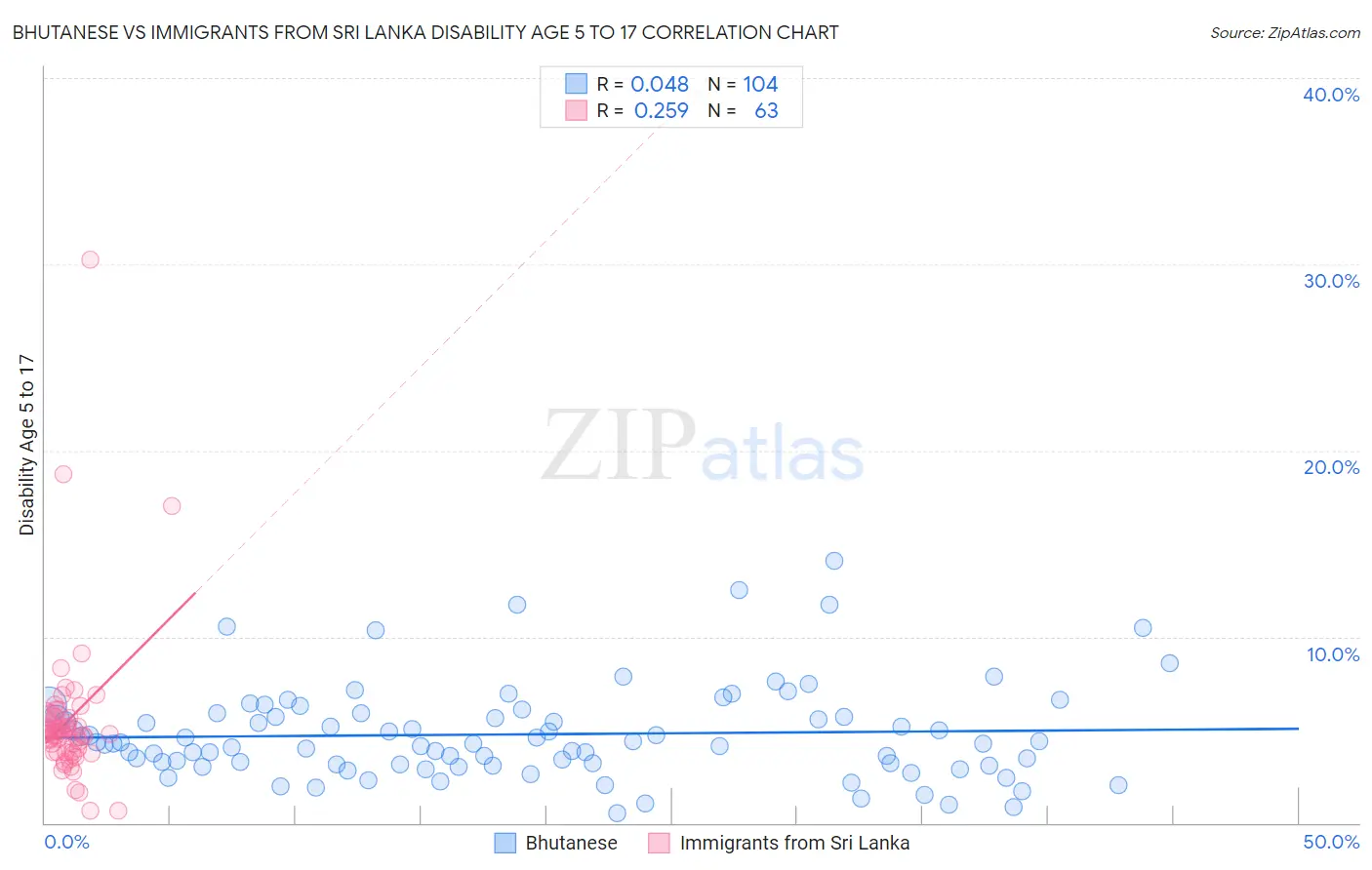 Bhutanese vs Immigrants from Sri Lanka Disability Age 5 to 17
