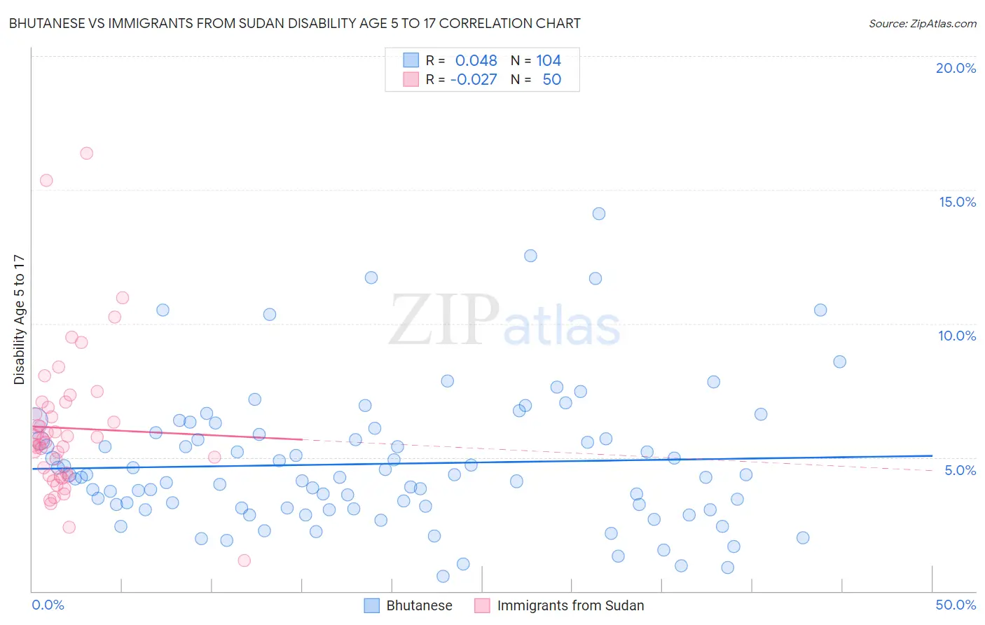 Bhutanese vs Immigrants from Sudan Disability Age 5 to 17