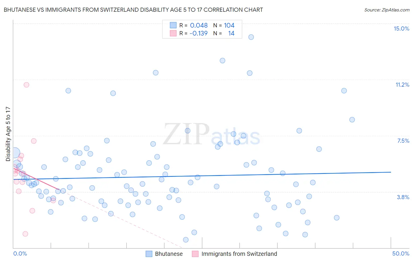 Bhutanese vs Immigrants from Switzerland Disability Age 5 to 17
