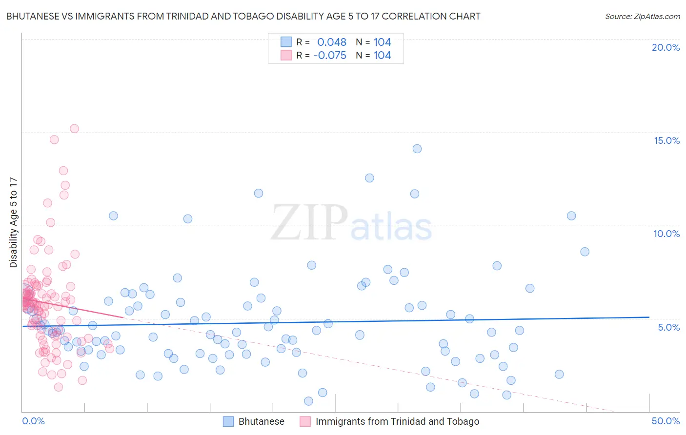 Bhutanese vs Immigrants from Trinidad and Tobago Disability Age 5 to 17