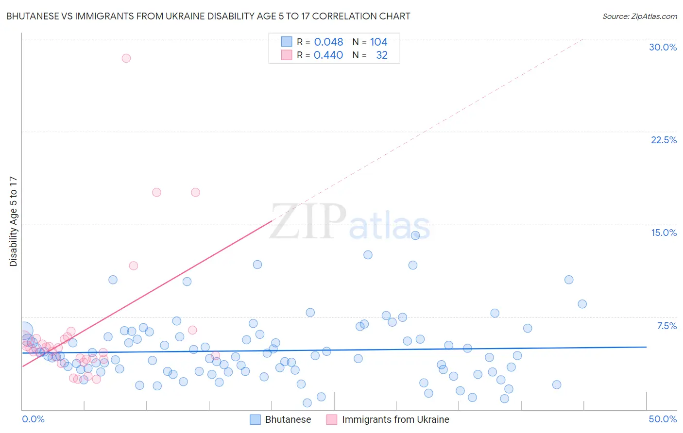 Bhutanese vs Immigrants from Ukraine Disability Age 5 to 17