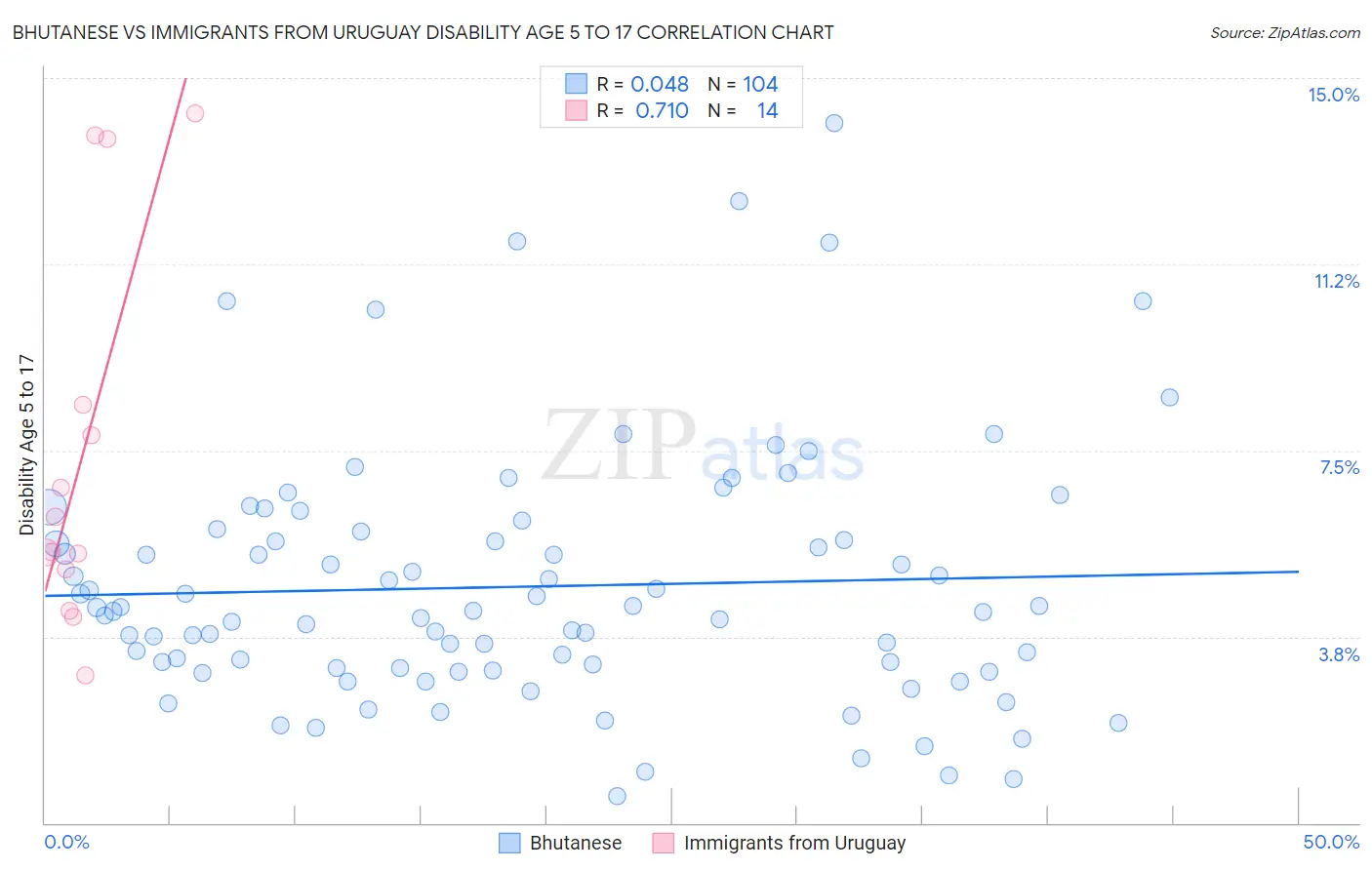Bhutanese vs Immigrants from Uruguay Disability Age 5 to 17